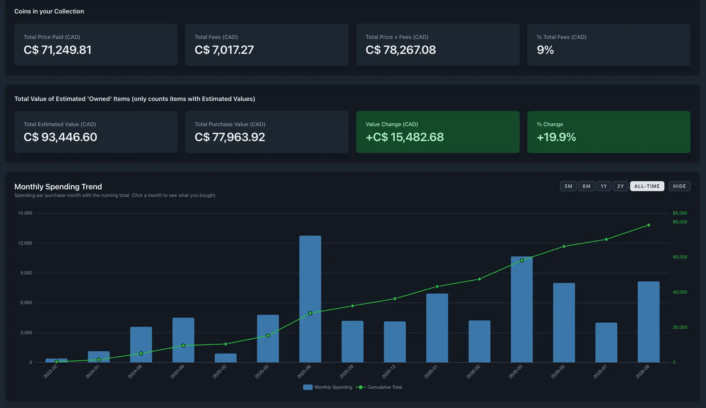 The NumisVault collection dashboard with totals for price paid, fees, and estimated value in Canadian dollars, a value change of +19.9%, and a monthly spending trend chart with per-month bars and a cumulative total line across selectable time ranges